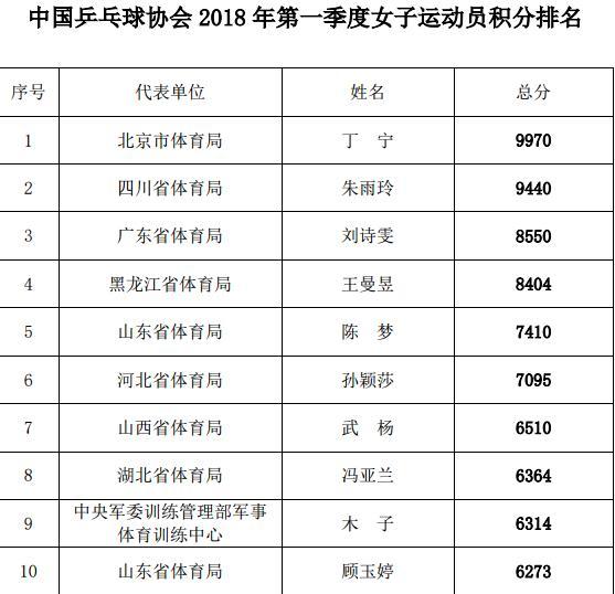 中国乒协排名:马龙第一张继科第11名 丁宁朱雨玲刘诗雯前三