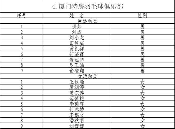 2016-17赛季中国羽超联赛参赛俱乐部球员详细名单