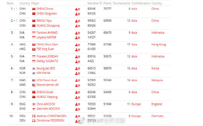 羽毛球世界排名:安赛龙第一谌龙第三林丹第八 女单TOP10不变