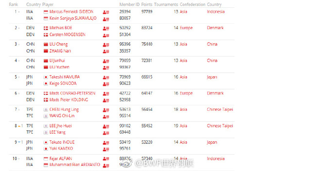羽毛球世界排名:安赛龙第一谌龙第三林丹第八 女单TOP10不变