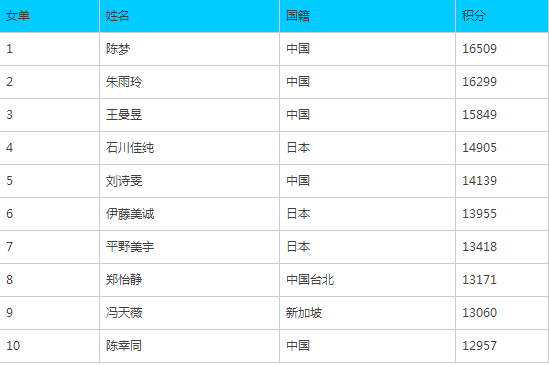 乒乓球女子世界排名:陈梦退赛仍是第一 王曼昱升至第三