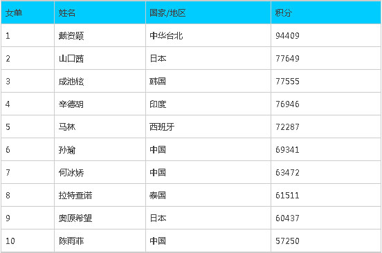 羽毛球世界排名:林丹重返TOP3 国羽仅混双排名第一