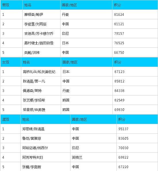 羽毛球世界排名:林丹重返TOP3 国羽仅混双排名第一